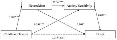 The mediating role of neuroticism and anxiety sensitivity in the relationship between childhood trauma and panic disorder severity